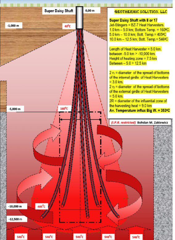 GeoThermal Energy